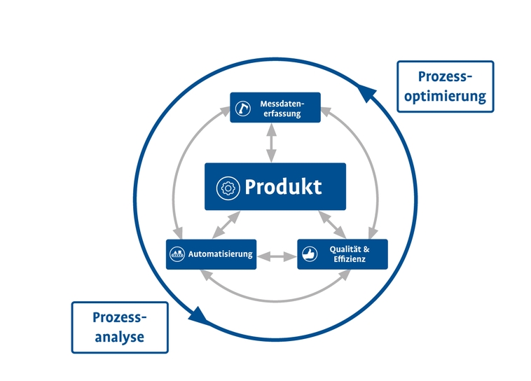 Consulting_Duwe3d_Produkte_Prozesse.jpg