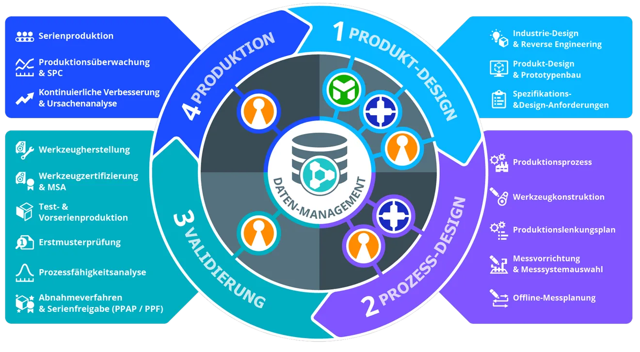 Infografik zum digitalen Zyklus: Datenmanagement verbindet Produkt-Design, Prozess-Design, Validierung und Produktion.