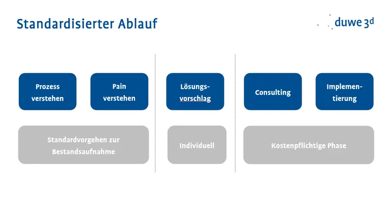 Solutionprozess_Ablauf.png